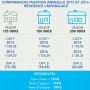 Dépôt du budget 2016 de la Ville de Beauharnois