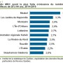 Croissance du nombre des travailleurs – Beauharnois-Salaberry dans le Top 10 au Québec