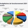 Budget 2021 de Vaudreuil-Dorion : répit en matière de taxe foncière résidentielle
