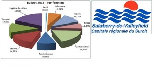 Budget 2013 Par fonction - Tableau plus logo Salaberry-de-Valleyfield Publie par INFOSuroit