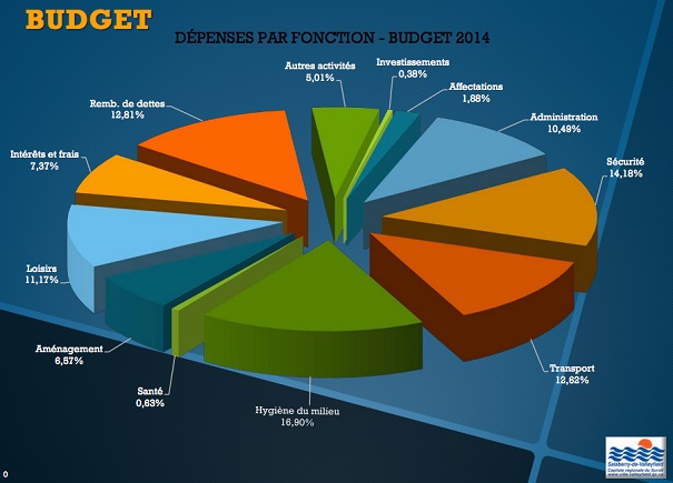 Budget-2014-Valleyfield-Depenses-par-fonction