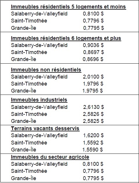 Tableau-Taxation-fonciere-budget-2015-Valleyfield-photo-courtoisie-publiee-par-INFOSuroit_com