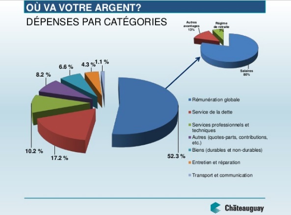 presentation-budget-2017-chateauguay-depenses-par-categories