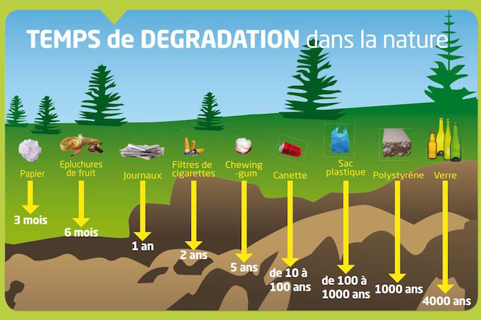 dechets temps de degradation dans la nature Image courtoisie Valleyfield