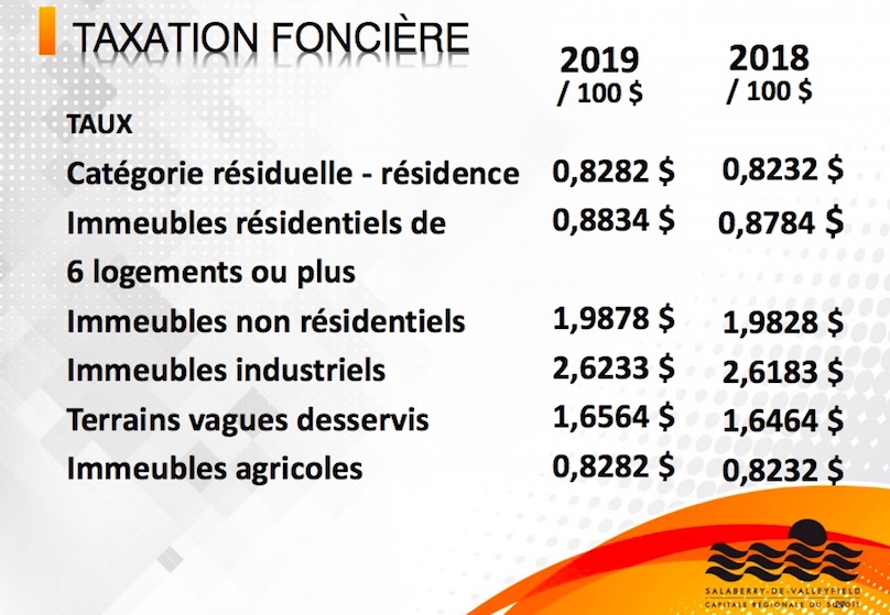 Budget 2019 Ville Salaberry-de-Valleyfield taxation fonciere