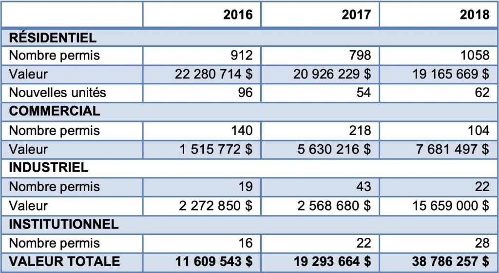 tableau investissements record a Chateauguay visuel courtoisie Ville Chateauguay