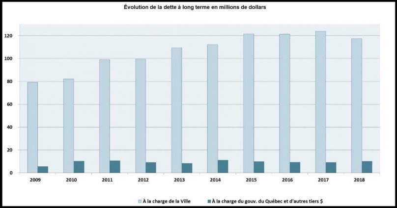 Chateauguay rapport financier 2018 tableau Dette a long terme visuel courtoisie Ville Chateauguay