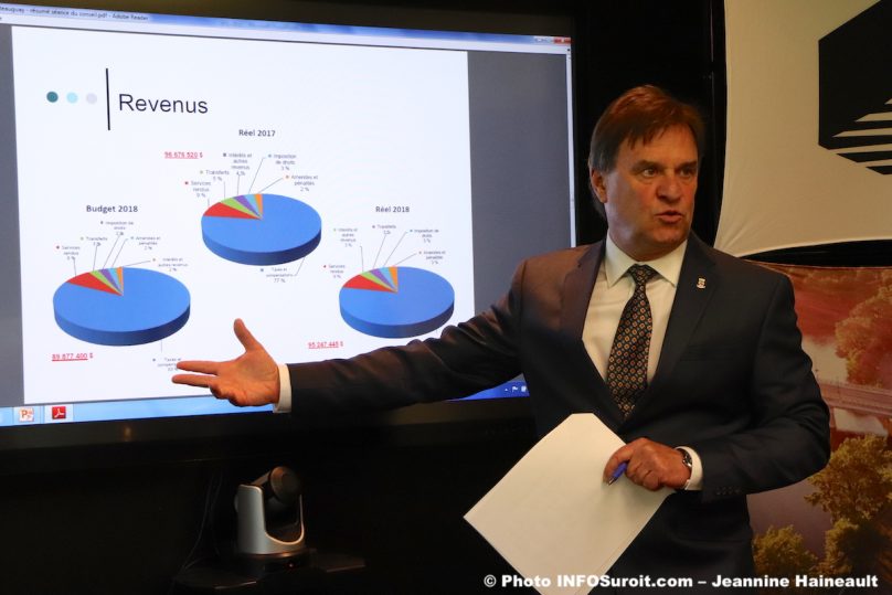 presentation etats financiers 2018 Ville Chateauguay maire PPRouthier photo JH INFOSuroit