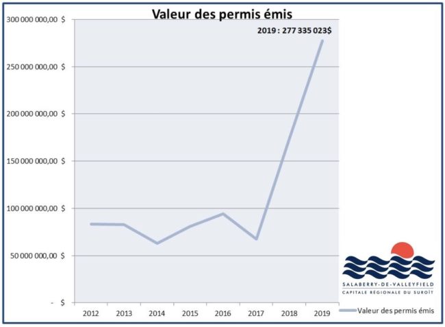 graphique Valeur des permis 2012-2019 Ville Salaberry-de-Valleyfield